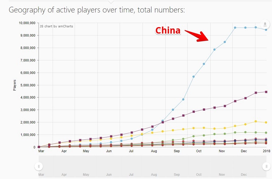 图1：STMBUY—绝地求生国内活跃玩家数降低