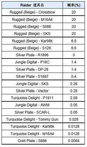 图4：STMBUY—绝地求生免费宝箱Raider内物品掉落率