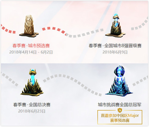 图3：STMBUY电竞饰品交易平台——《DOTA2》城市挑战赛进度